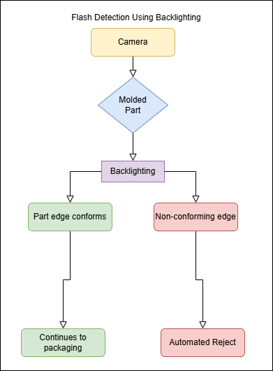 Backlighting method for detecting flash on injection molded parts
