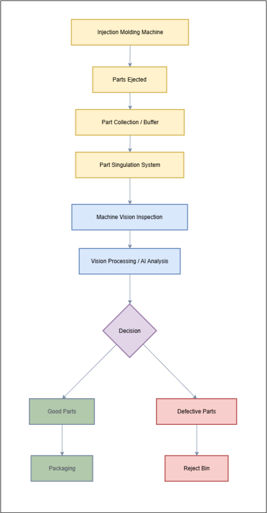 Example architecture of an automated inspection system for injection molded parts using machine vision